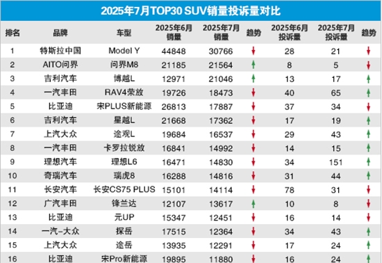 20257TOP30 SUVͶӦ