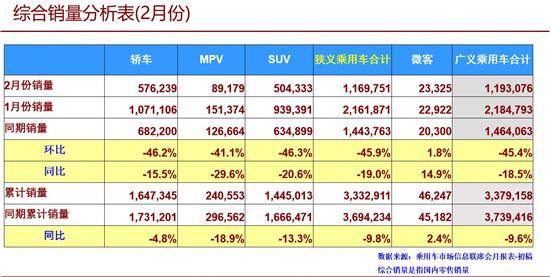 上月车市销量下滑9.8% 本世纪同期最差表现