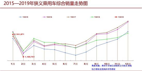 上月车市销量下滑9.8% 本世纪同期最差表现