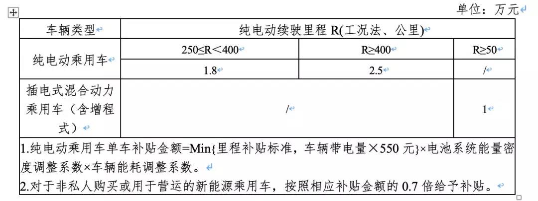 2019年新能源补贴出炉 退坡幅度巨大