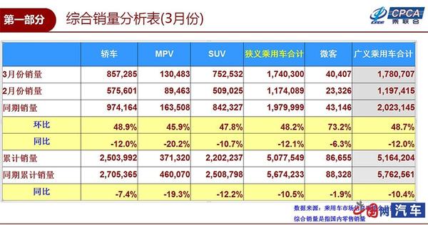 3月乘用车销量174.0万辆 同比下滑12.1%