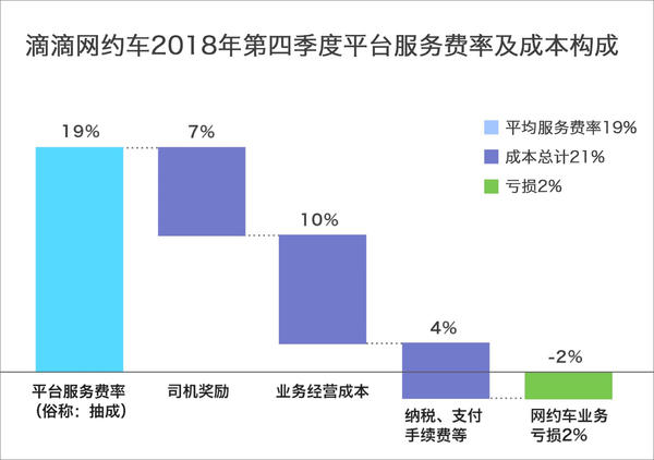 滴滴网约车总裁回答“抽成”问题
