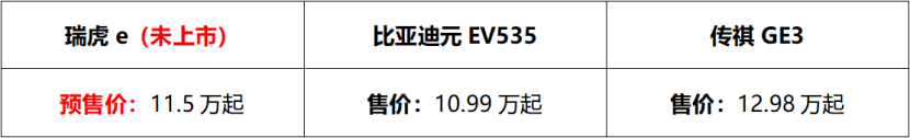 瑞虎e 、元EV 和传祺GE3,谁才是纯电SUV中的强者之选?