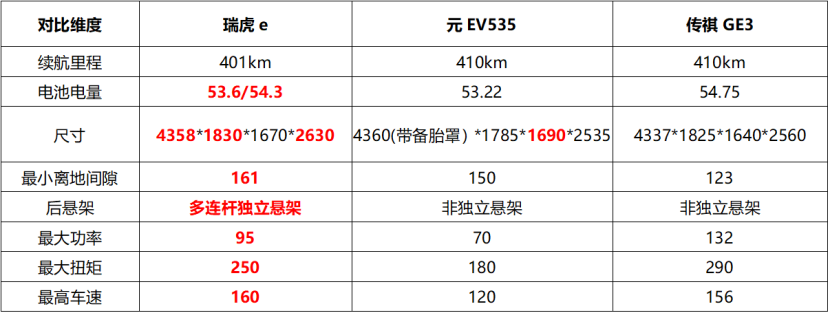 瑞虎e 、元EV 和传祺GE3,谁才是纯电SUV中的强者之选?
