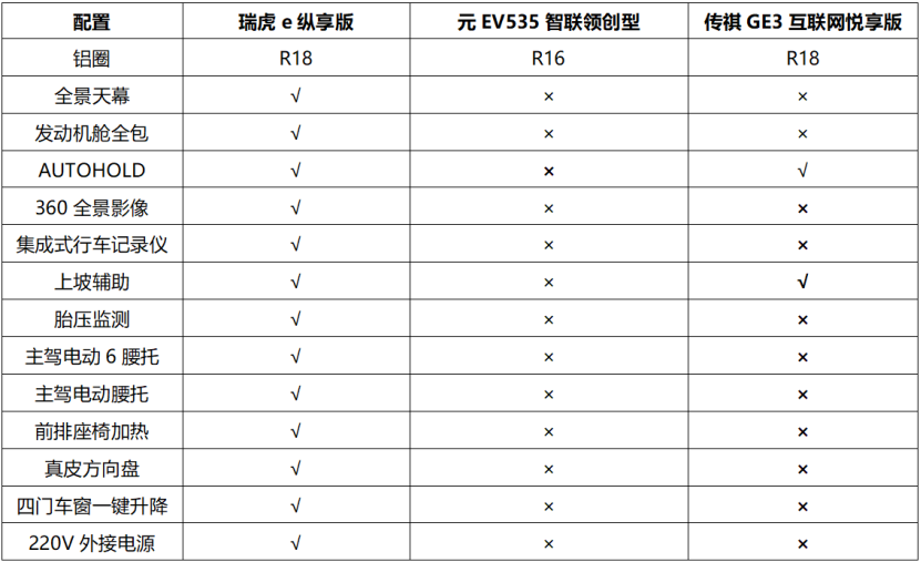 瑞虎e 、元EV 和传祺GE3,谁才是纯电SUV中的强者之选?