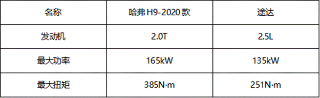自主与合资对决,相比哈弗H9途达还是差点意思