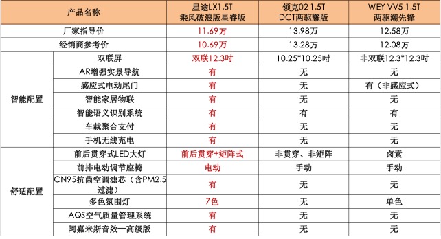 手握10万买啥车?星途LX、领克02、WEY VV5 一较高下