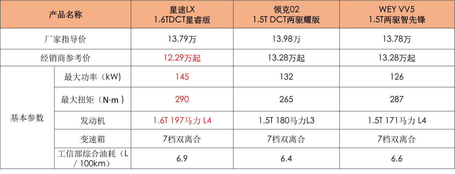 手握10万买啥车?星途LX、领克02、WEY VV5 一较高下