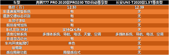 开最正的国产车,做最靓的仔,UNI-T和奔腾T77 PRO该选谁?