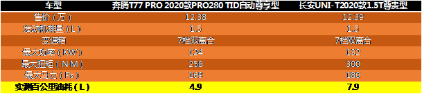 开最正的国产车,做最靓的仔,UNI-T和奔腾T77 PRO该选谁?