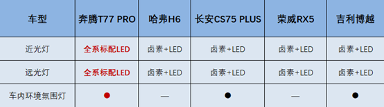 夺目眼神律动光影 奔腾T77 PRO以灯博得细节满分