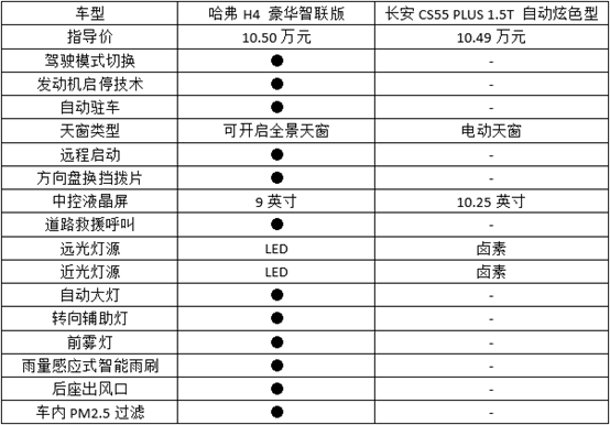 哈弗H4对比长安CS55 PLUS谁才是精致之选