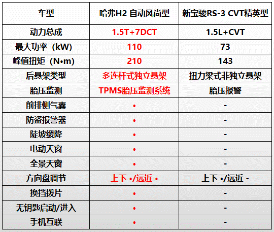 让生活多样出彩,你需要选择更好的哈弗H2