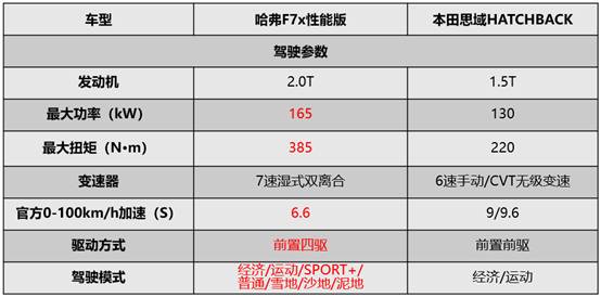 情怀究竟值多少钱,两厢思域比哈弗F7x真的强吗?