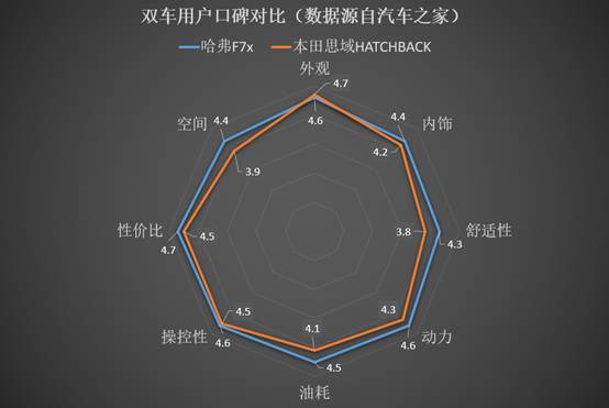 情怀究竟值多少钱,两厢思域比哈弗F7x真的强吗?
