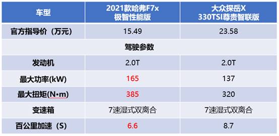 拼的是青春、比的是实力,网友被2021款哈弗F7x折服了