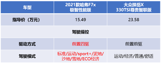 拼的是青春、比的是实力,网友被2021款哈弗F7x折服了