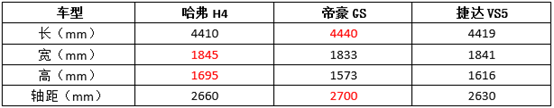 硬核实力+亲民价格=心动+行动,哈弗H4为何如此出众