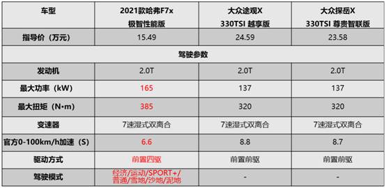 自主硬刚德系,哈弗F7x:我们年轻着呢