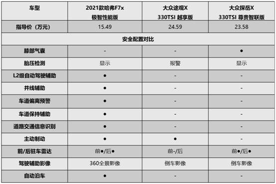 自主硬刚德系,哈弗F7x:我们年轻着呢