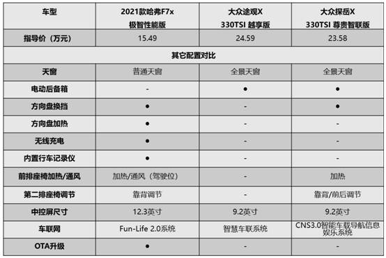 自主硬刚德系,哈弗F7x:我们年轻着呢