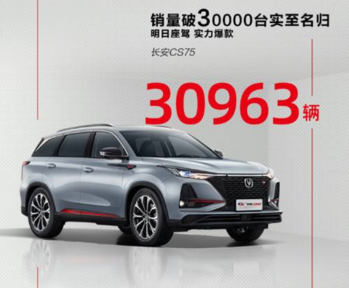 助力CS75系列单月销量破3万,长安CS75PLUS持续火爆的背后是何原因?