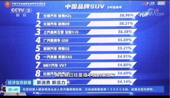 哈弗H9连续多年稳居国内SUV保值率TOP2