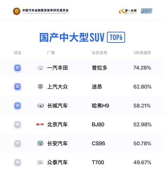 哈弗H9连续多年稳居国内SUV保值率TOP2