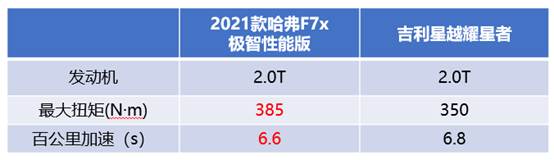 你有的我有,你没有的我还有 哈弗F7x到底比吉利星越多了什么?