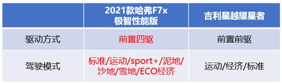 你有的我有,你没有的我还有 哈弗F7x到底比吉利星越多了什么?