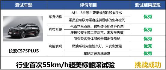 三获美标认证!长安CS75PLUS成功挑战行业首次55km/h超美标翻滚试验