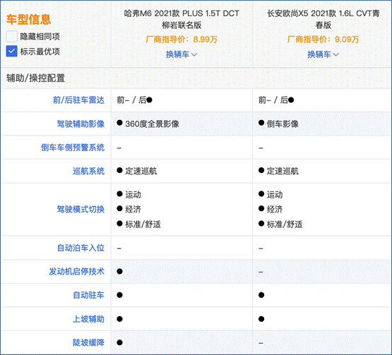 欧尚X5慕了!哈弗M6 PLUS 柳岩联名版实力真香